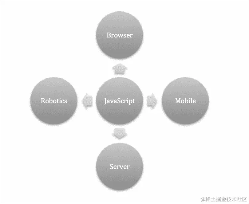 JavaScript 无处不在