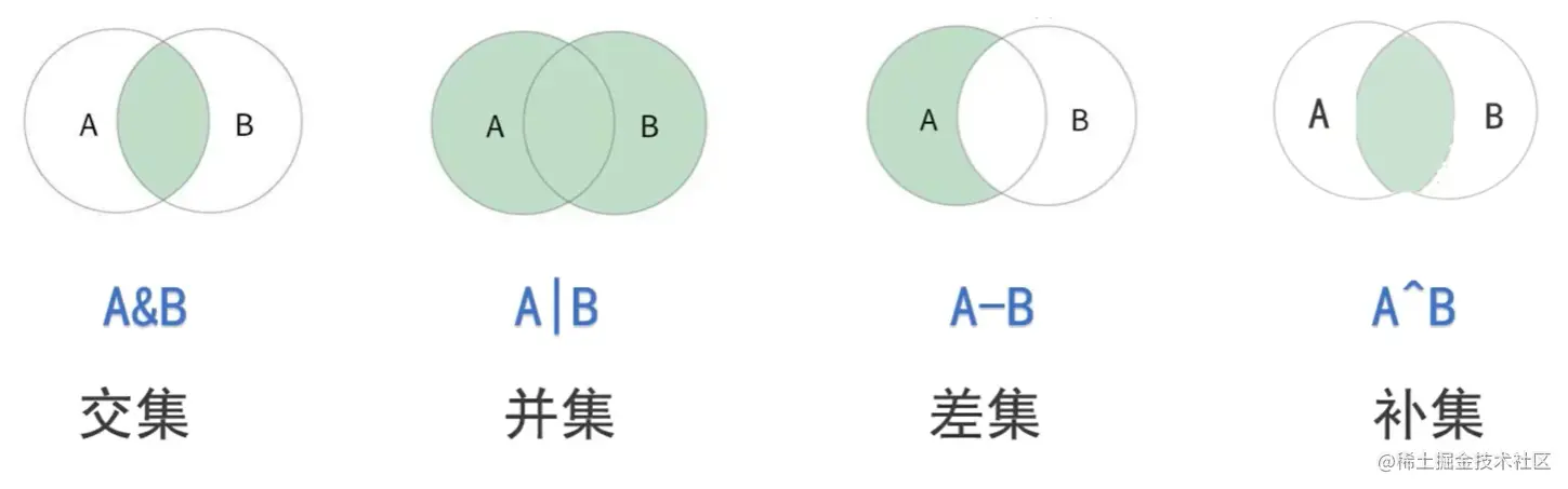 补集图错了， 应该是A和B不公共的部分，和交集对立。