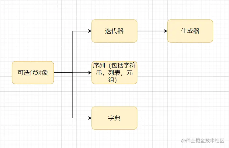 迭代器生成器装饰器