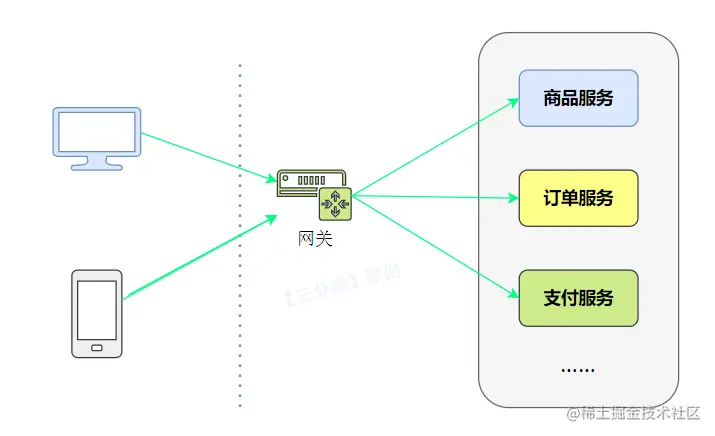 引入网关