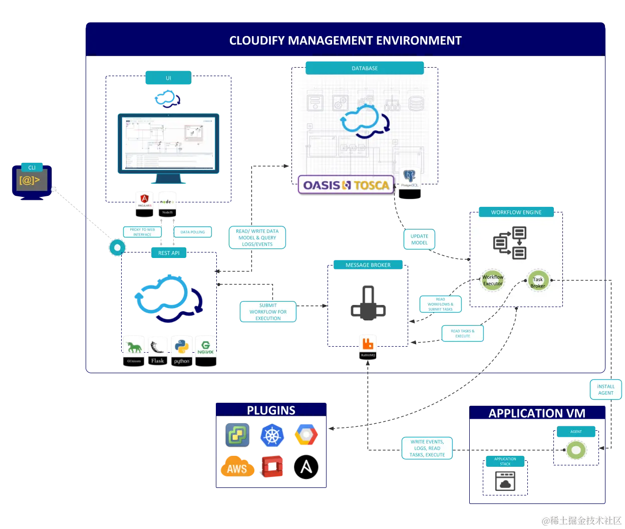 Cloudify components