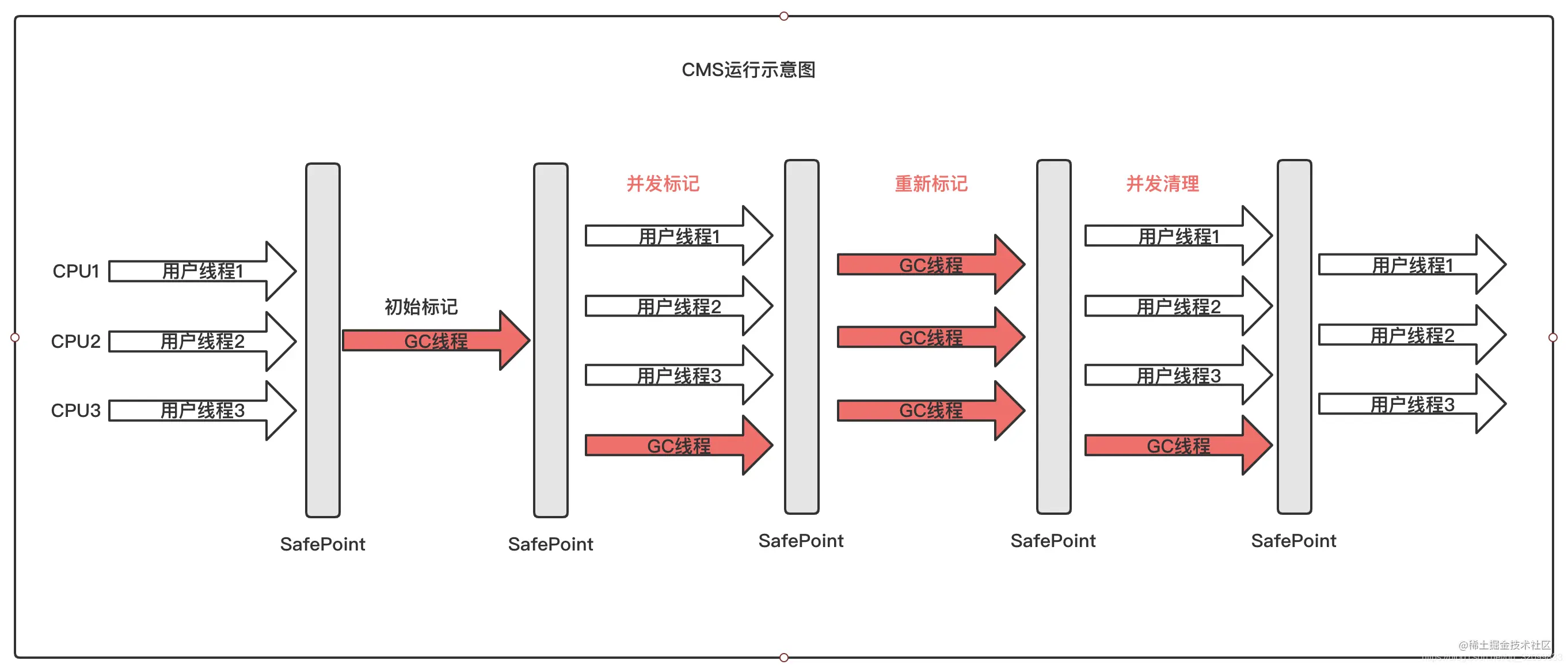 CMS与三色标记算法CMS收集器三色标记算法尾巴
