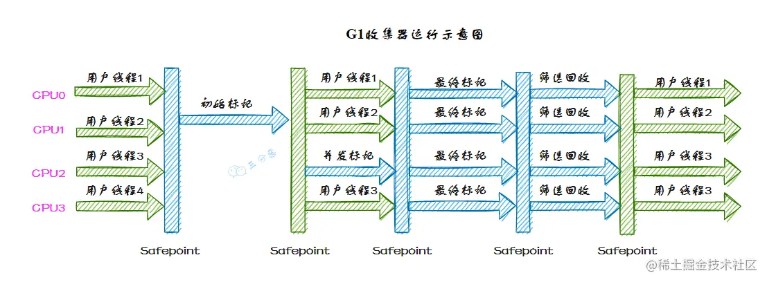 G1收集器运行示意图