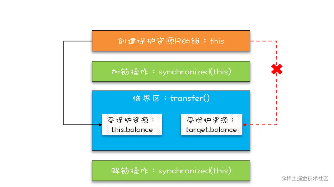 用锁 this 保护 this.balance 和 target.balance 的示意图
