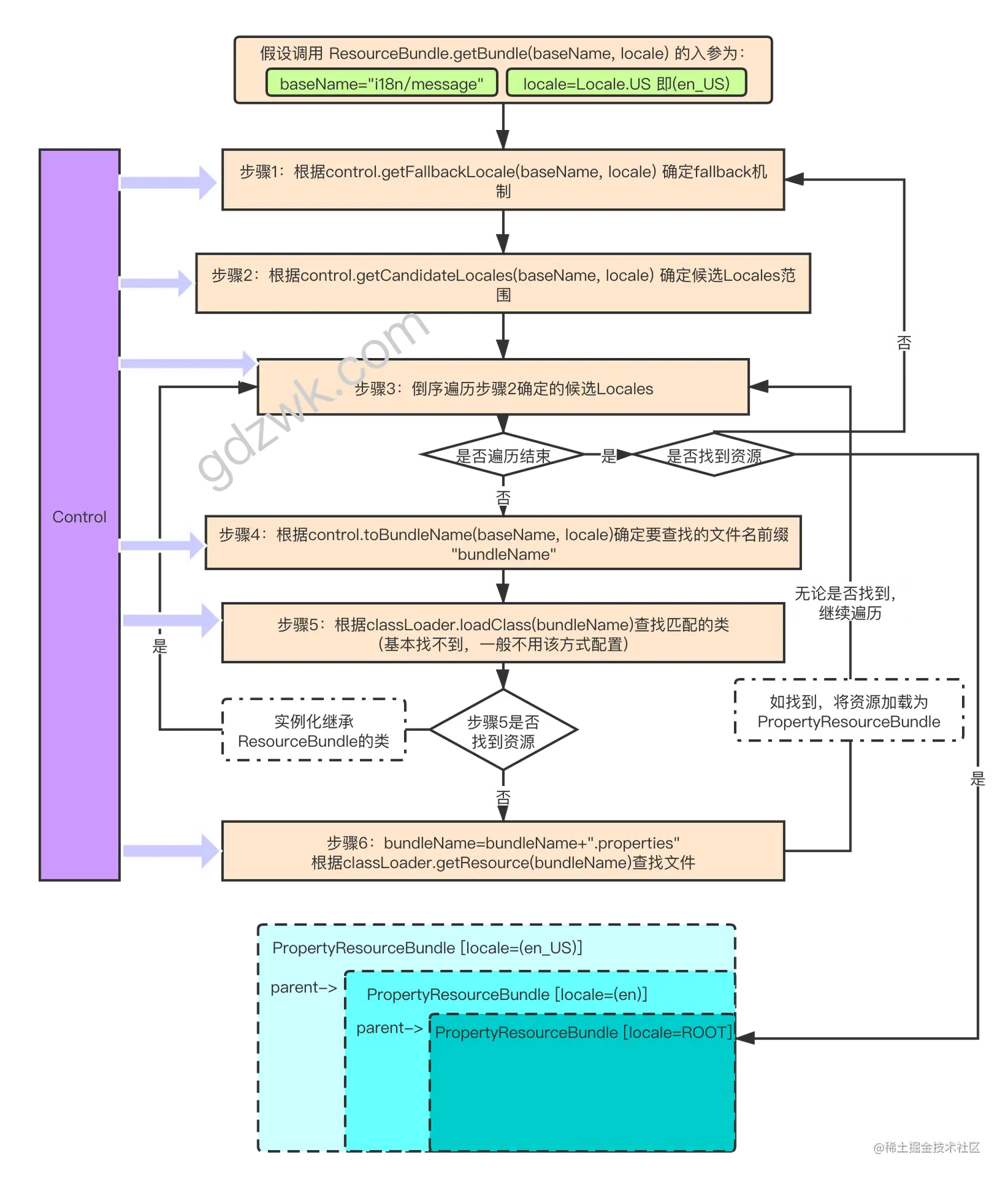 resourcebundle，resourceBundle文件加载