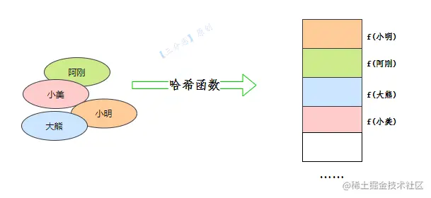 哈希函数