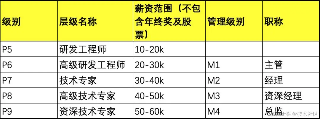 在北京拿40K的Java程序员，需要掌握哪些技术栈才能匹配阿里P7？