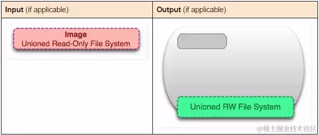 面试官：你简历中写用过docker，能说说容器和镜像的区别吗？