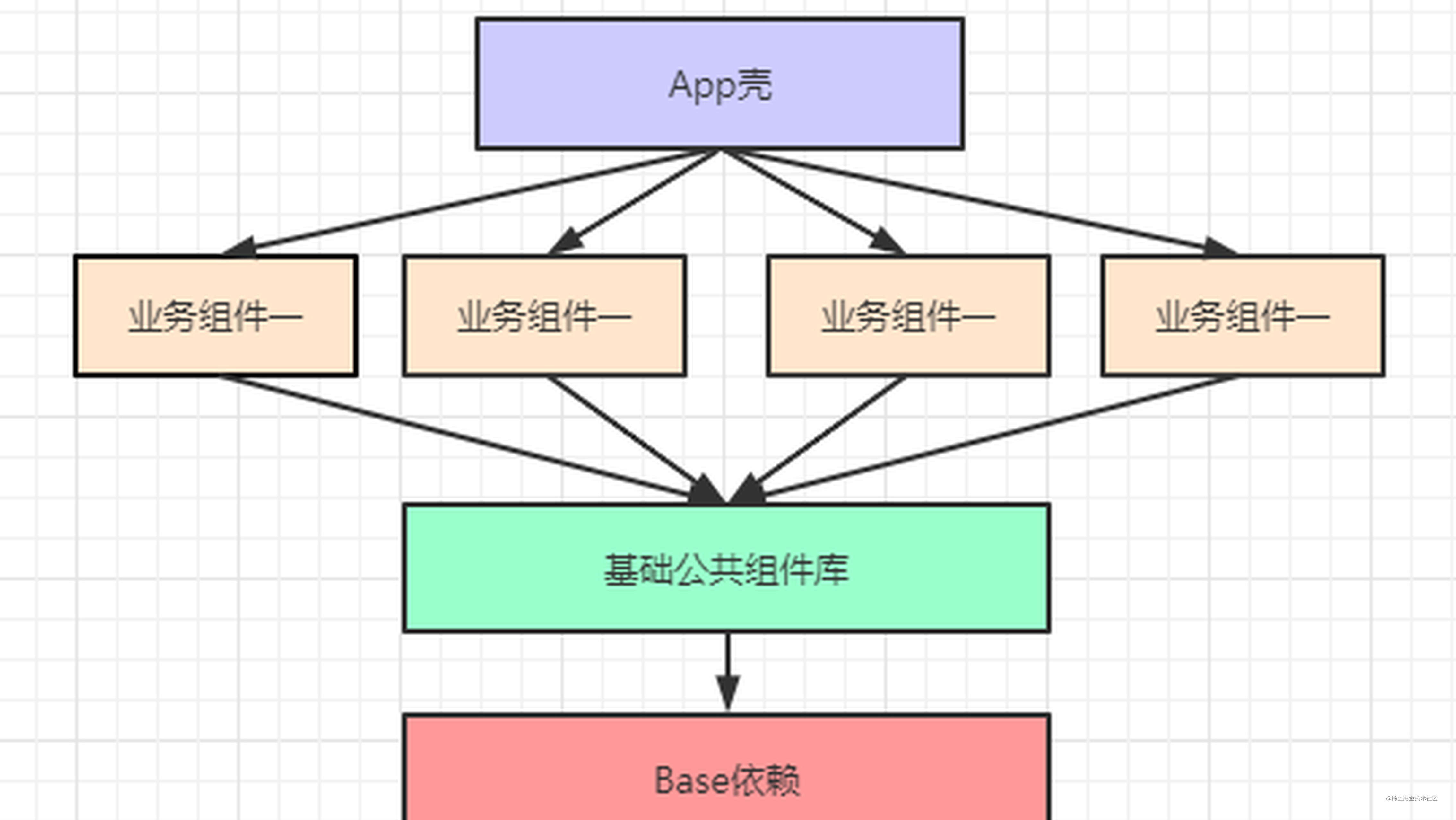 Android AutoService 组件化
