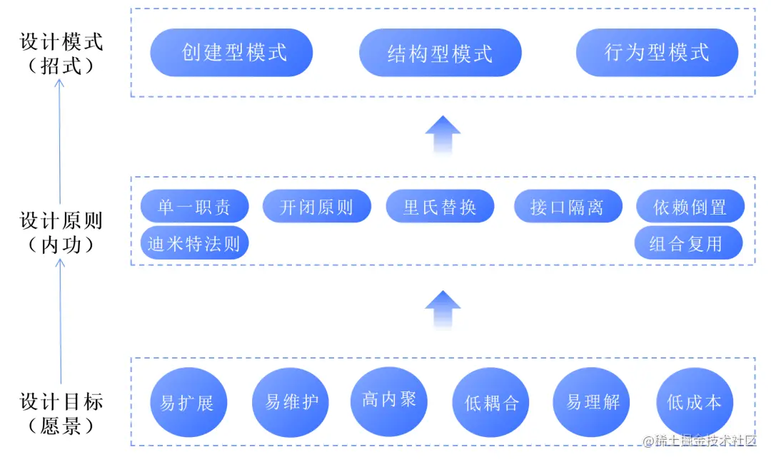 运用设计模式设计模式是先驱们在实践的基础上总结出来可以落地的代码实