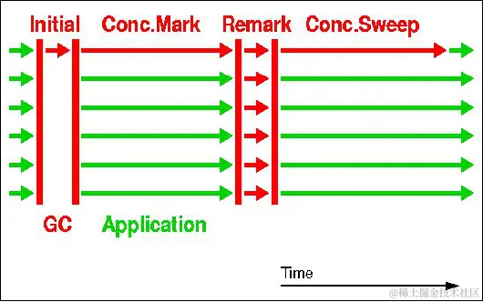 红色的GC线程，绿色是业务线程
