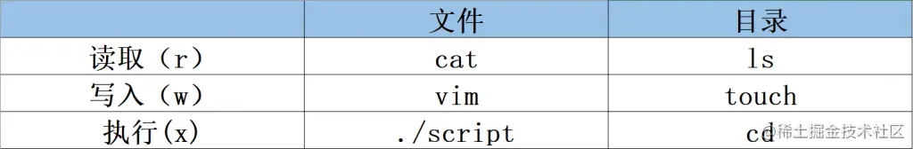 第5章 用户身份与文件权限第5章 用户身份与文件权限