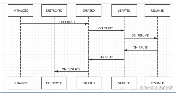 Lifecycle.State