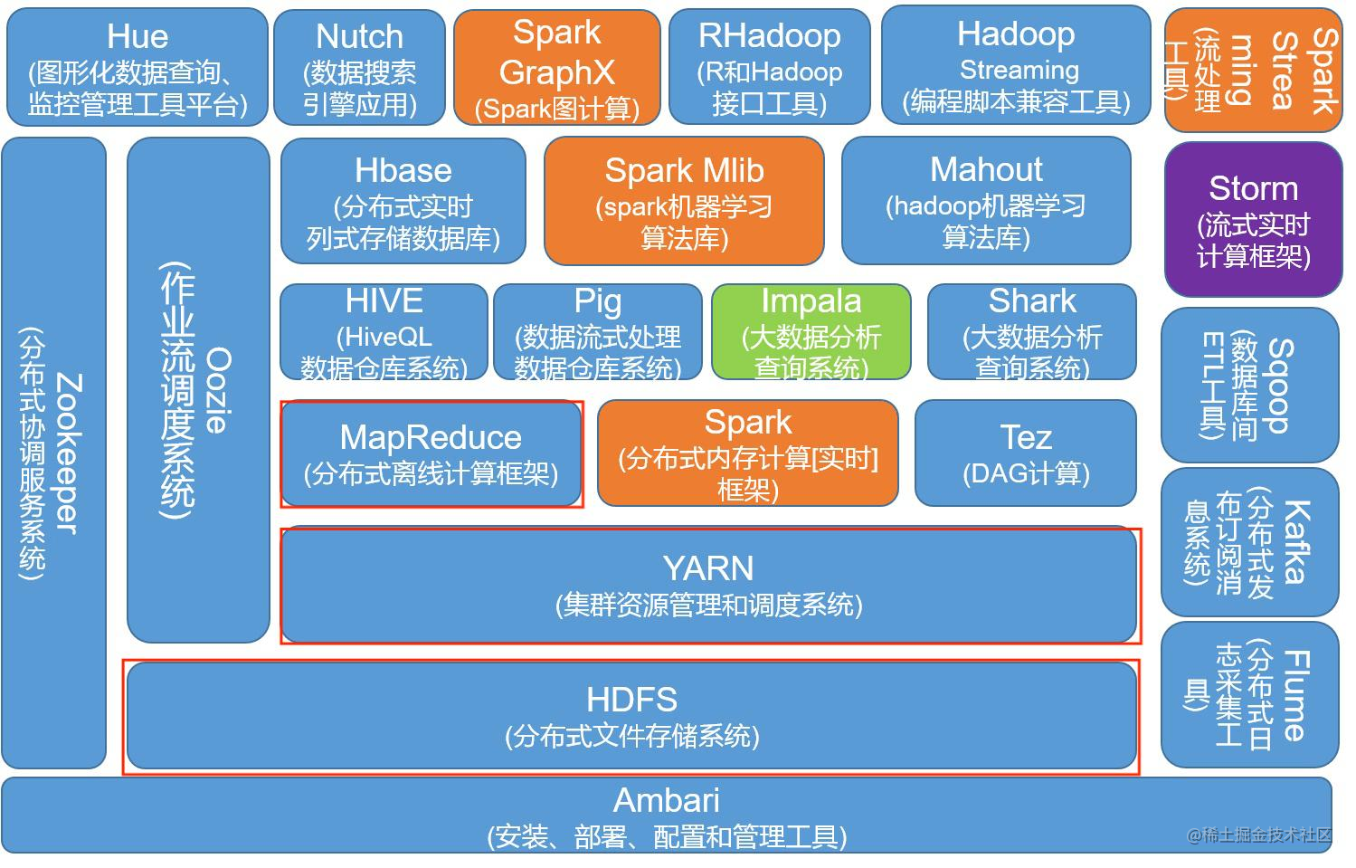 Hadoop 生态图