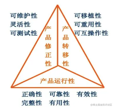 McCall模型