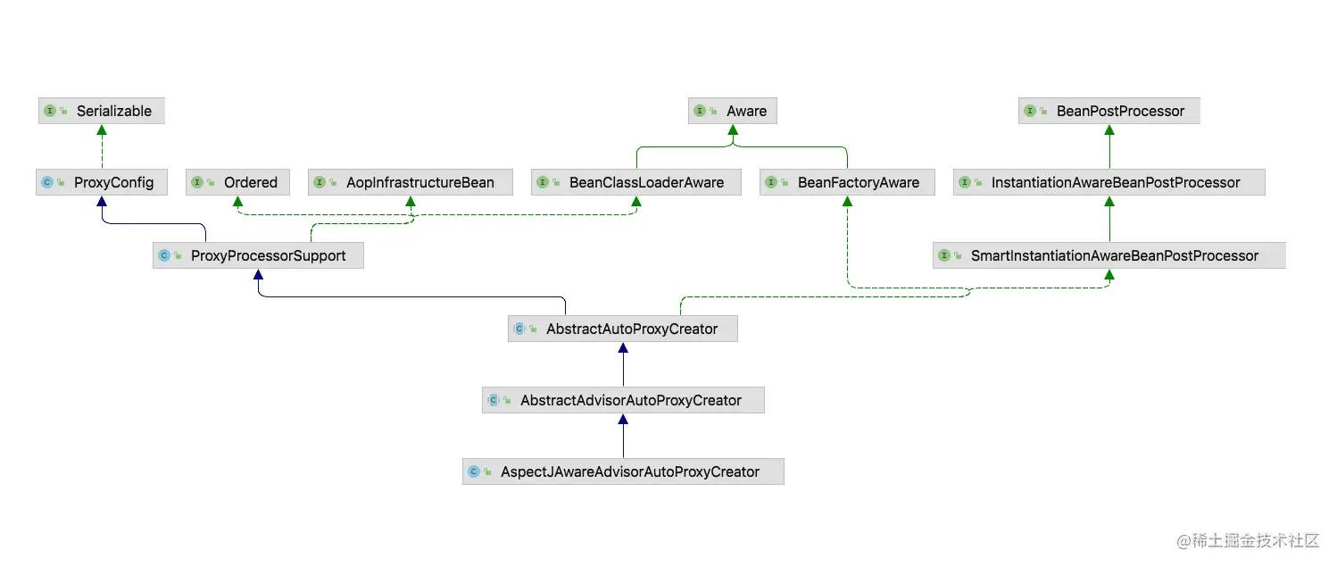 AnnotationAwareAspectJAutoProxyCreator类图