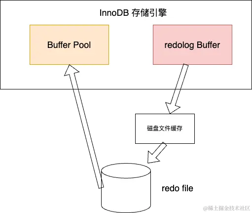 redolog过程.png