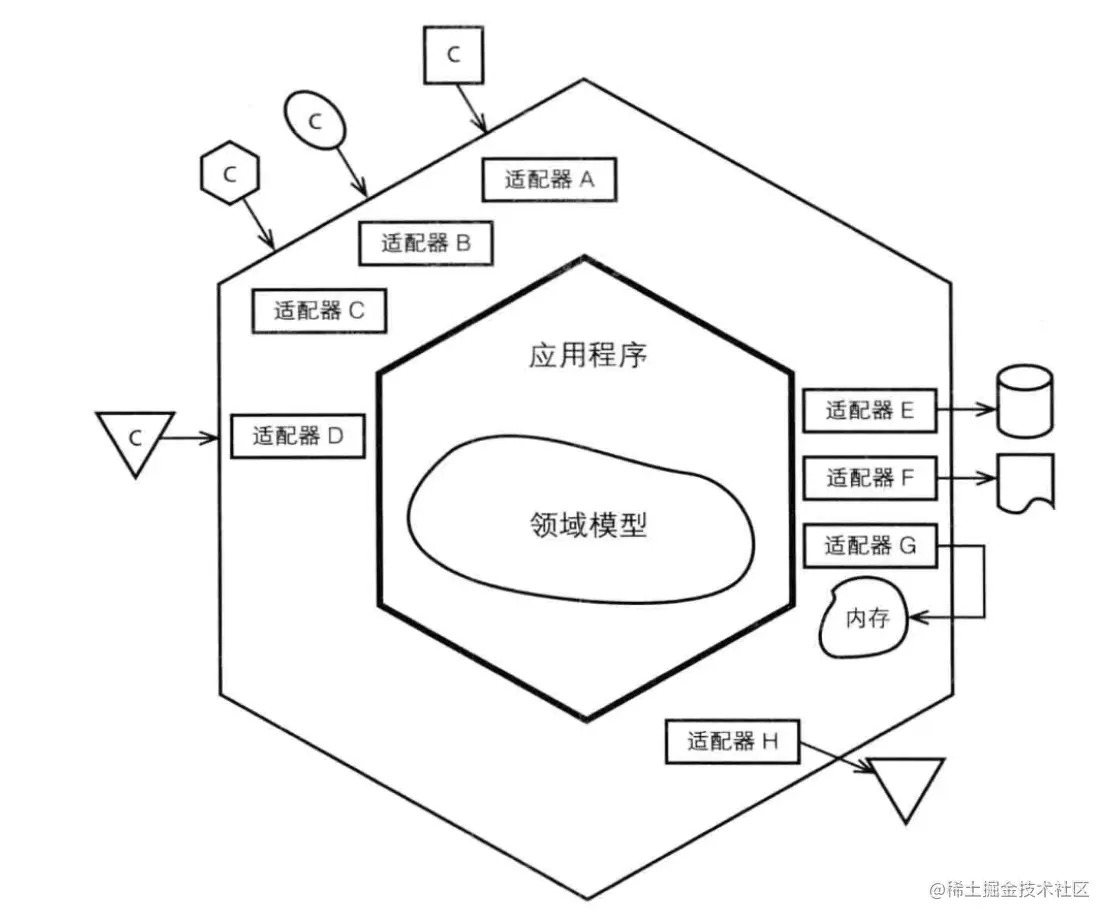 可落地的DDD编码实践前言一、从六边形架构谈起二、依赖
