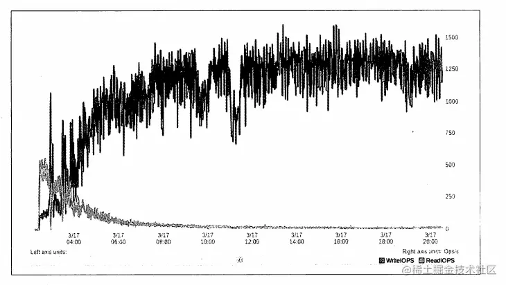 图2-1：扩展基准测试的I/O性能图
