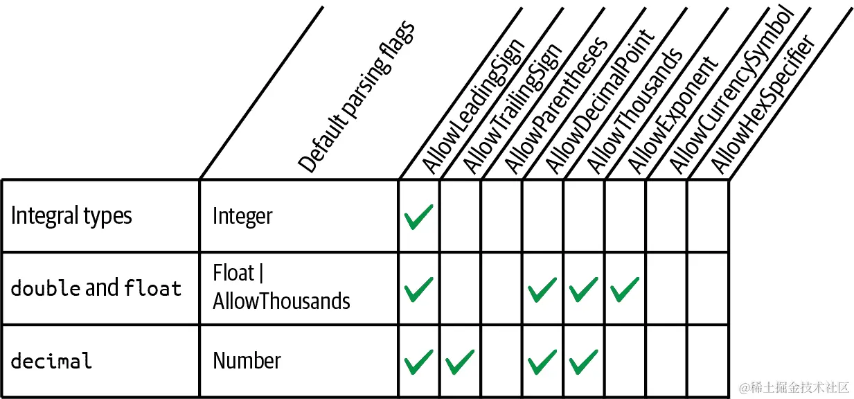 数值类型的默认解析标志