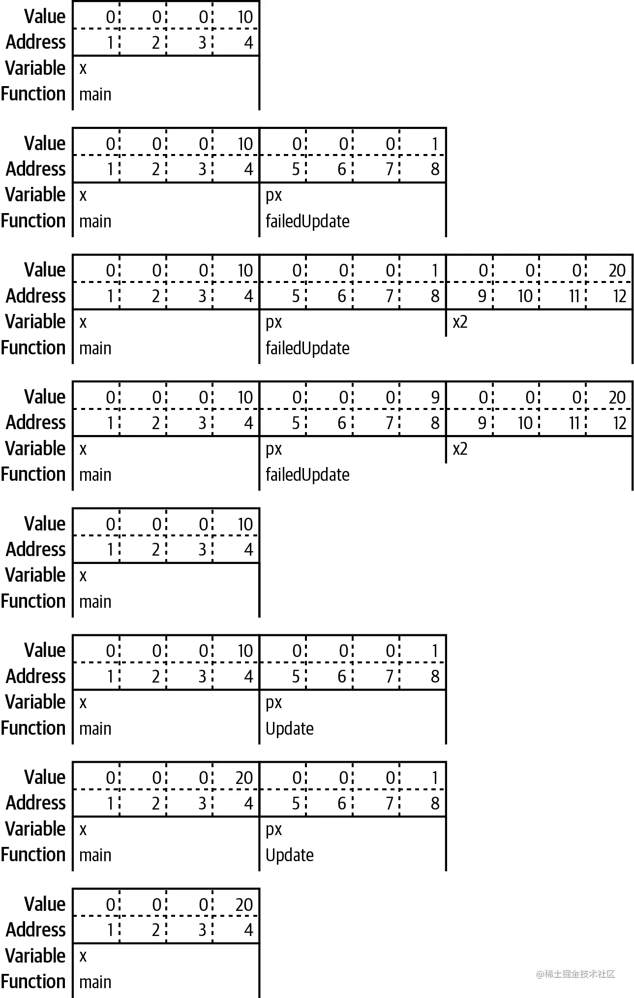 图6-4 更新指针的错误方式和正确方式