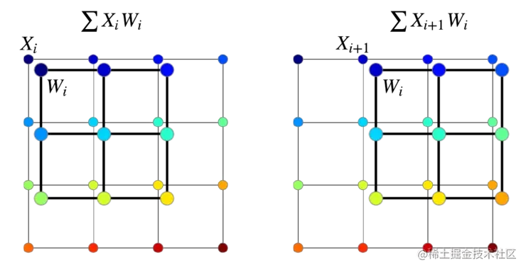 一份完全解读：是什么使神经网络变成图神经网络？