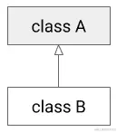 图 5.2 - 类图显示类 B 从类 A 继承