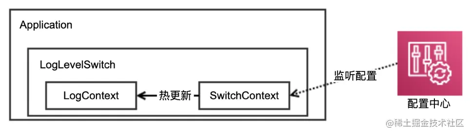 写了个开源小中间件——运行时动态日志等级开关