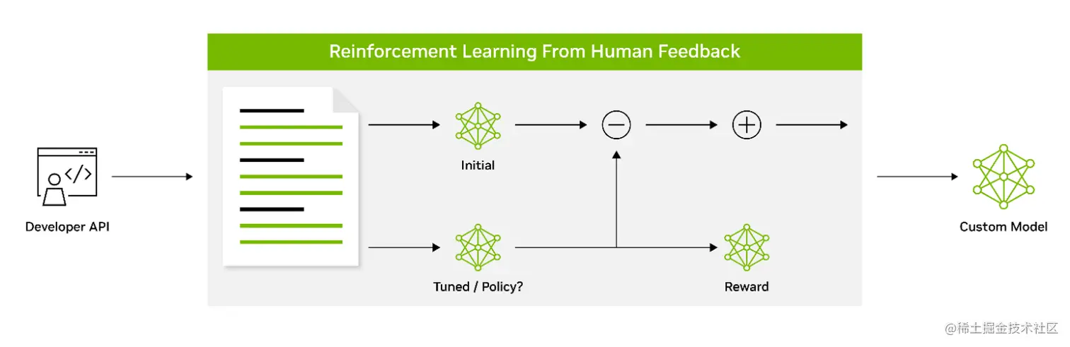 Diagram shows that reinforcement learning with human feedback is a three-stage process using a reward model trained on human preferences to provide feedback to the LLM.