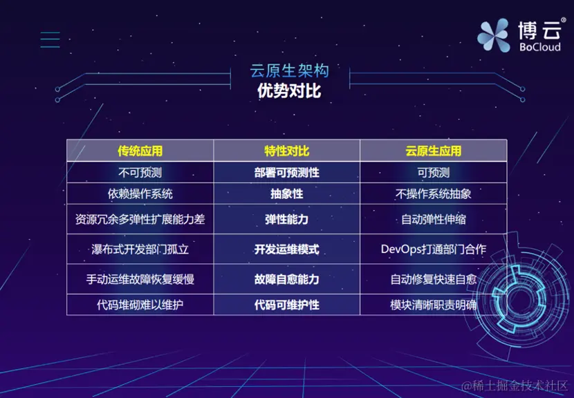 演讲实录 | 基于云原生的敏态微服务全生命周期支撑平台