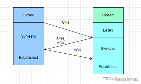 Why does TCP require a three-way handshake? - Moment For Technology