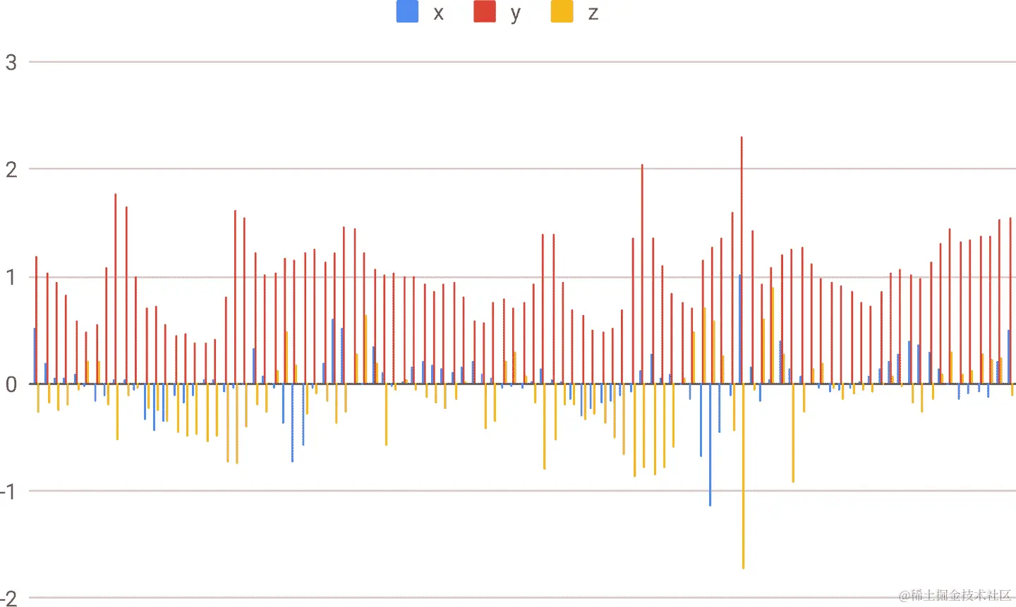 某人上楼时的加速度数据图