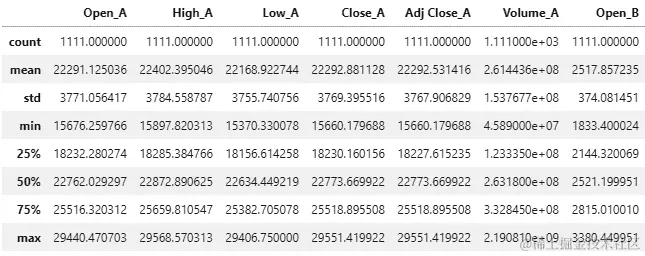 图 2.8 – 有效关闭完整 DataFrame 的描述统计