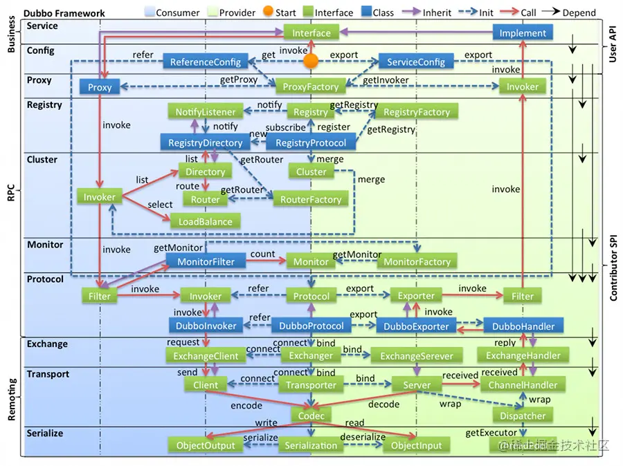 /dev-guide/images/dubbo-framework.jpg