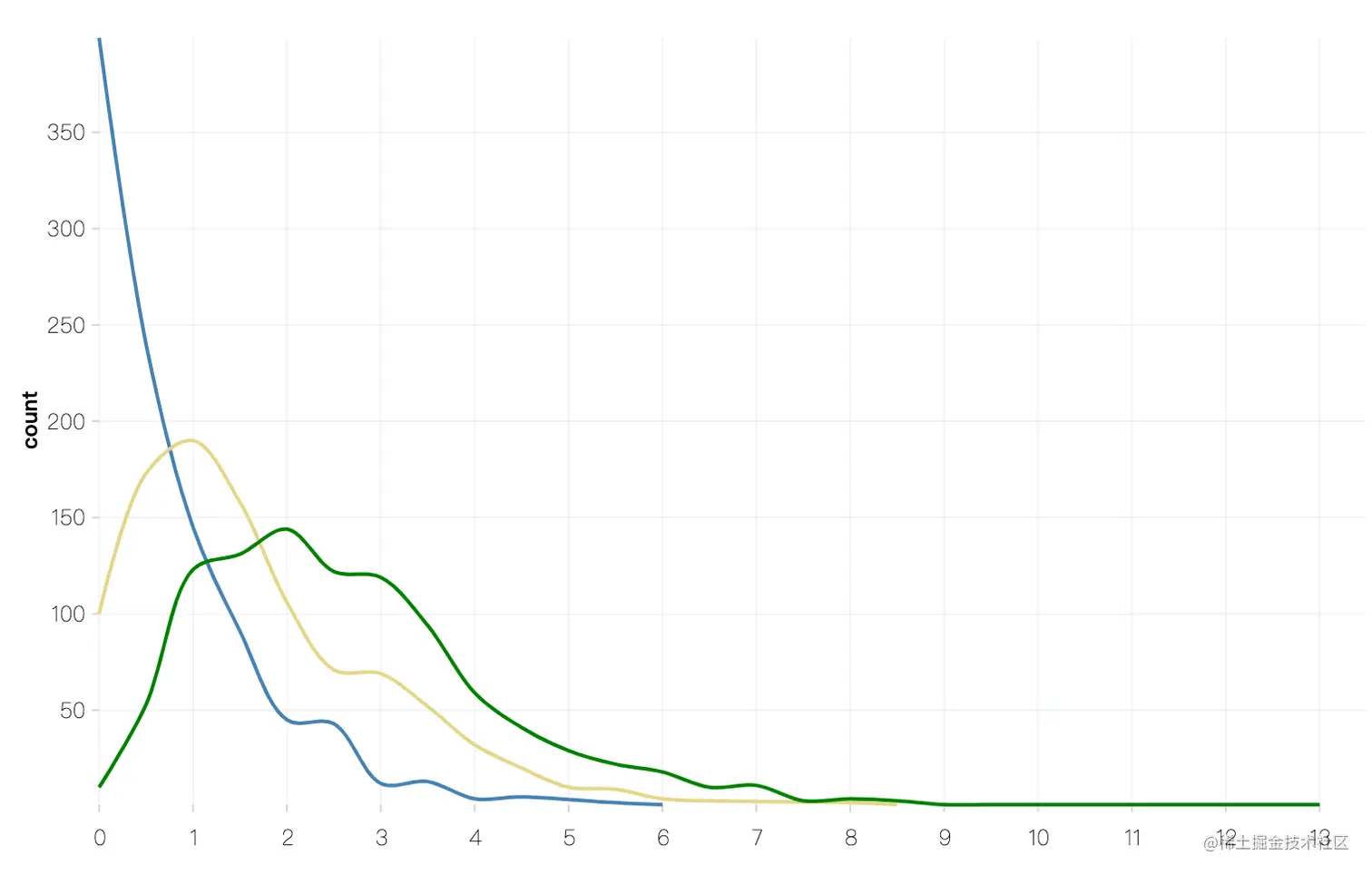 实现8 个概率分布公式及可视化这篇文章讲介绍几个常见的概率分布公式，以及将他们使用G2 5.0 可视化出来。 概率和- 掘金