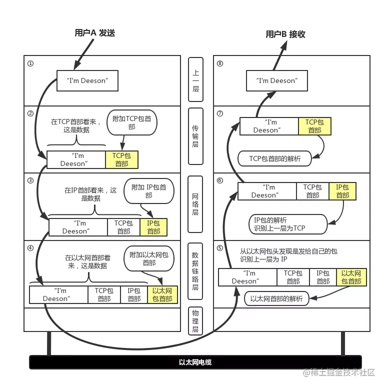 太厉害了，终于有人能把TCP/IP 协议讲的明明白白了