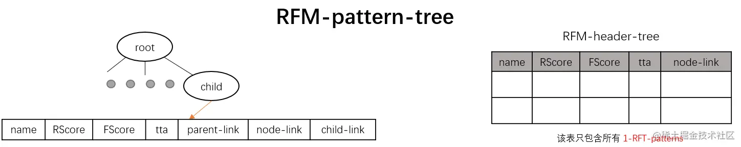 RFM-pattern-tree structure
