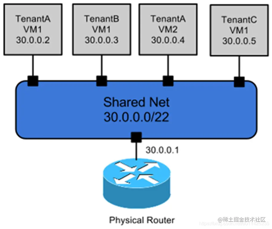 nova-network部署示意图