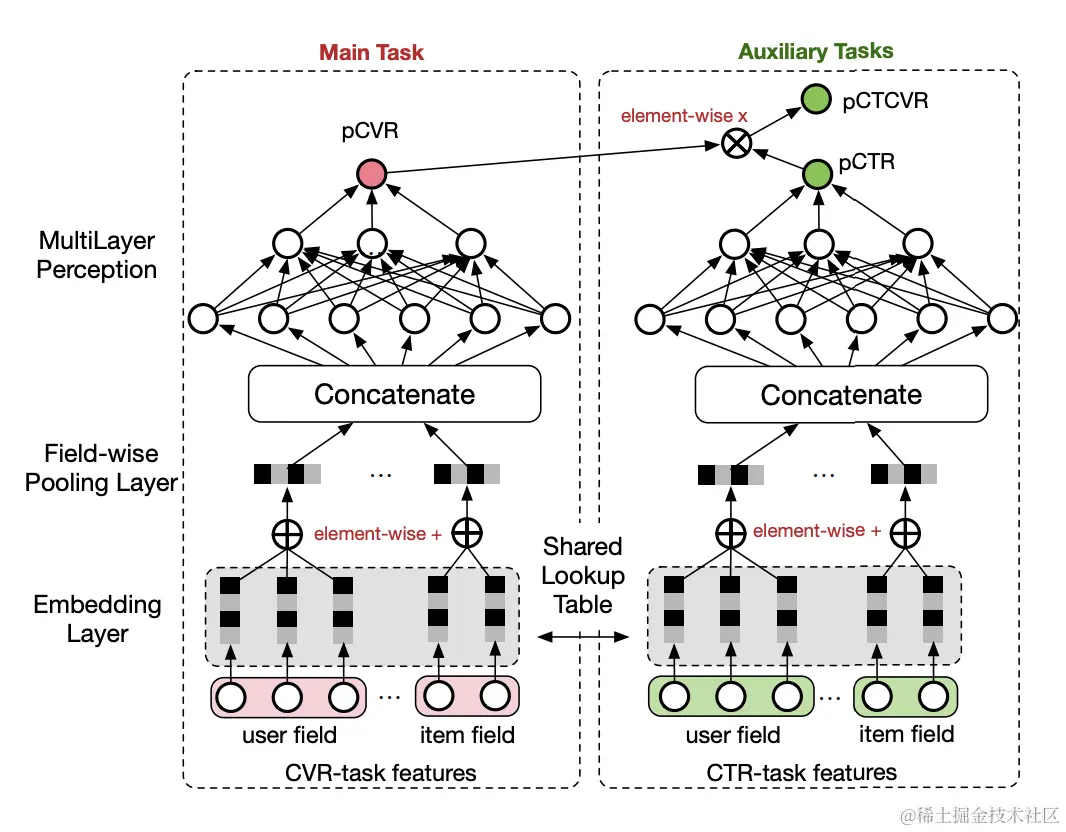 图11 ESMM网络结构