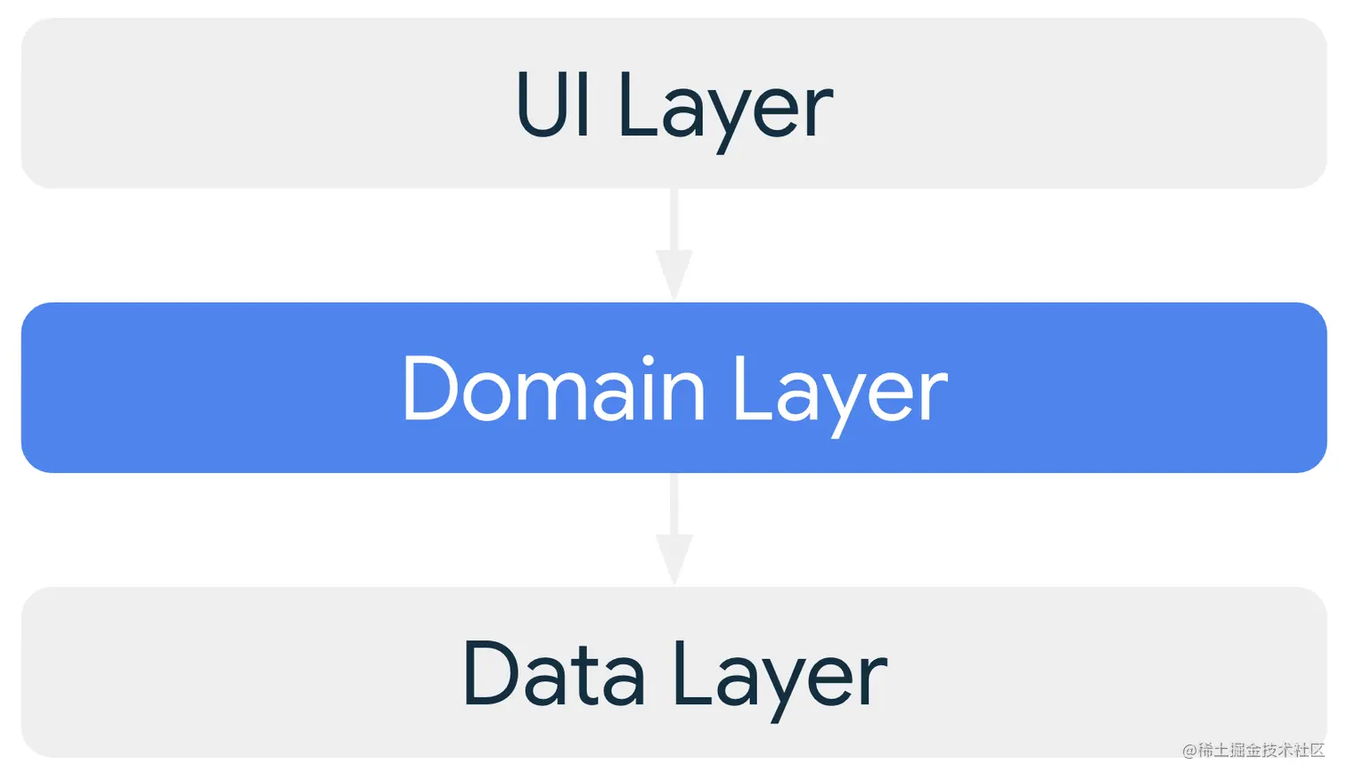 如果添加了此层，则该可选网域层会向界面层提供依赖项，而它自身依赖于数据层。
