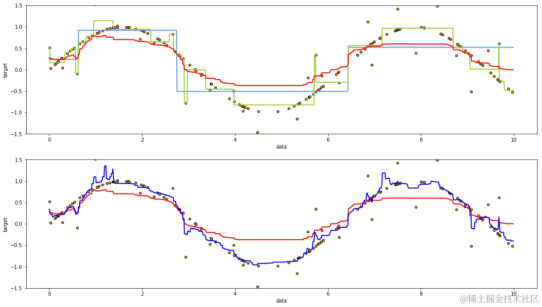 梯度提升树不同提升次数效果对比图
