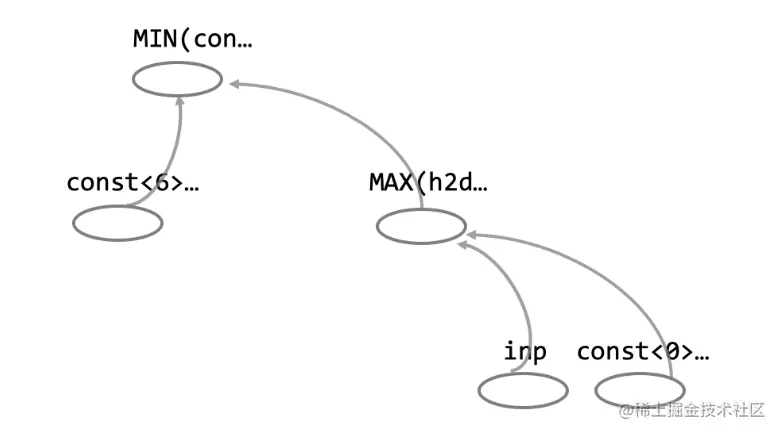 图 3 可视化由底层算子构成的 relu6