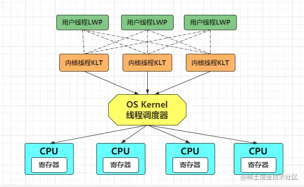 线程多对多模型