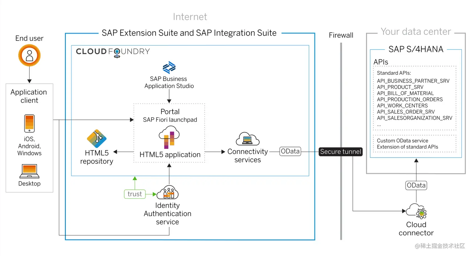Use case 2 - architecture diagram
