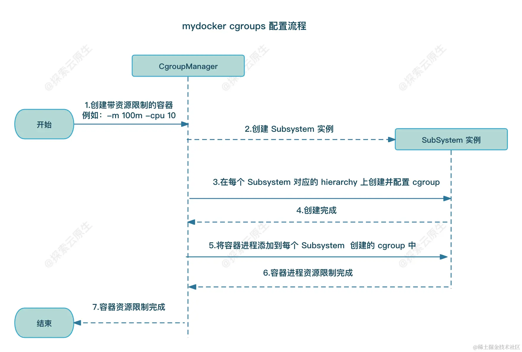 resource-limit-by-cgroups