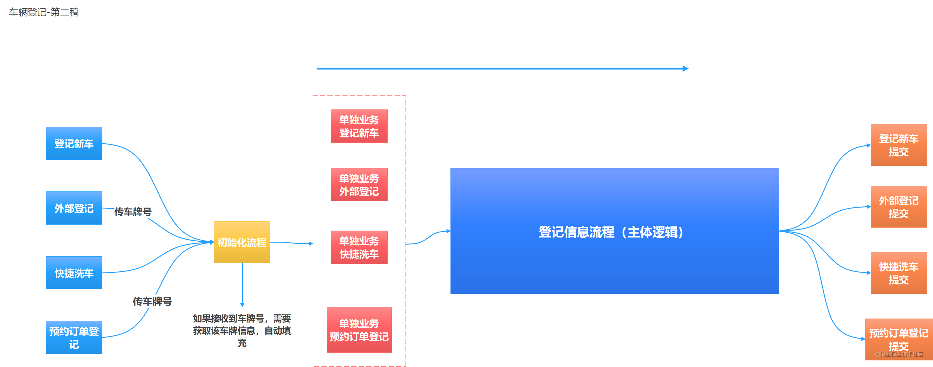 車輛登記-第二稿