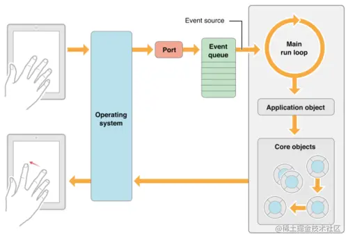 处理事件的架构图