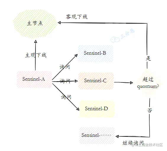 主观下线和客观下线