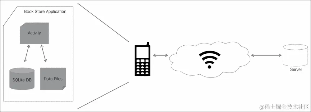 数据的三个状态