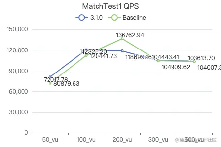 Nebula Graph v3.1.0 性能测试报告